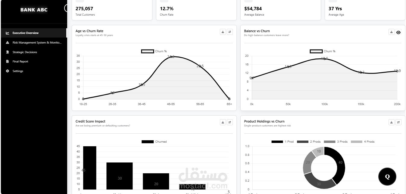 لوحة معلومات الإدارة التنفيذية: معلومات حول معدل فقدان عملاء البنك والمخاطر