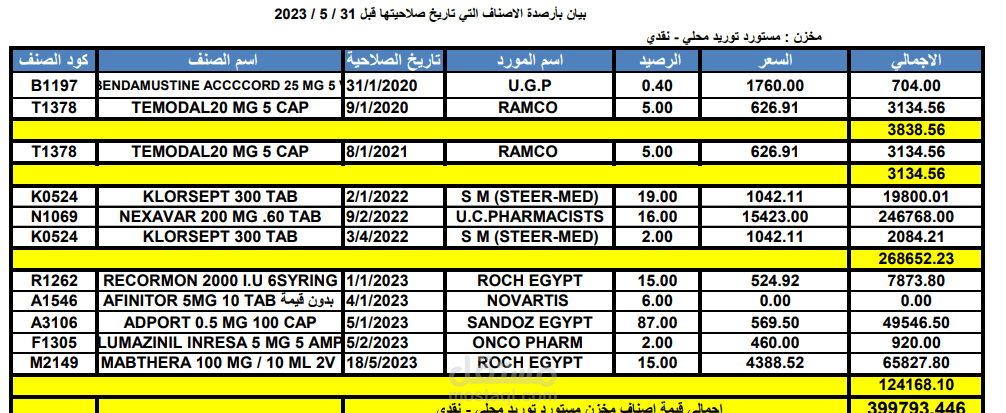 عمل بعض الاحصائيات لبعض الادوية