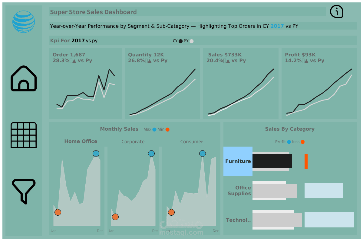 لوحة تحكم المبيعات والأداء المالي – Super Store
