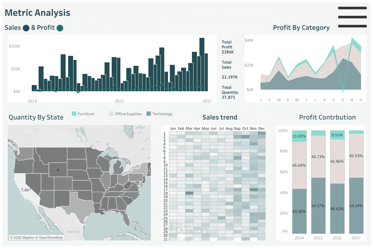 لوحة تحليل المقاييس – Metric Analysis Dashboard