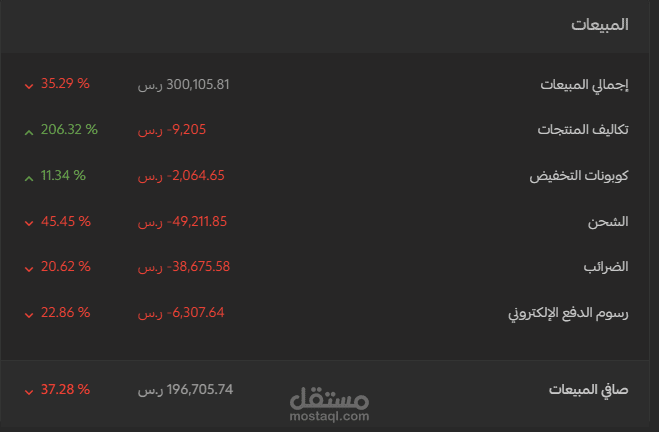 كيف حققنا لبراند ملابس في السعودية مبيعات باقل 50 % من الميزانية الاعلانية السابقة