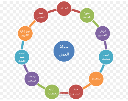 خطة عمل بأرقام واقعية لمشروعك التجاري لتحسين الوضع التسويقي لك