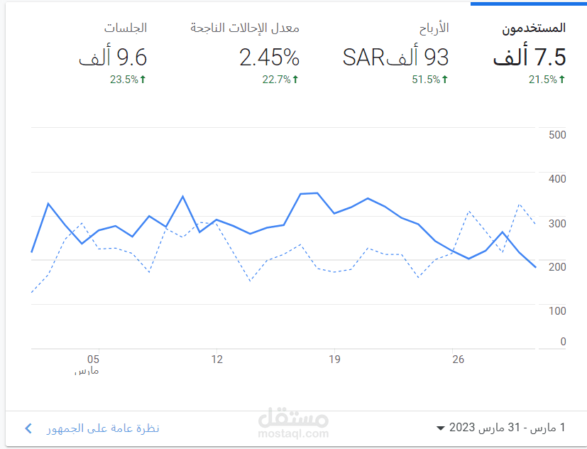 رفع مبيعات متجر الكتروني الى 93.000 ريال سعودي بميزانية صرف اعلاني 7000 ريال سعودي