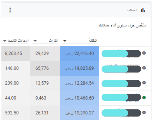 مجموع حملات اعلانية داخل قوقل أدز بميزانيات صرف تجاوز 100.000ريال سعودي