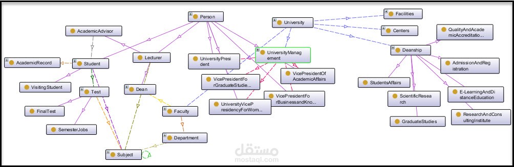 أنطولوجيا جامعة الملك عبد العزيز