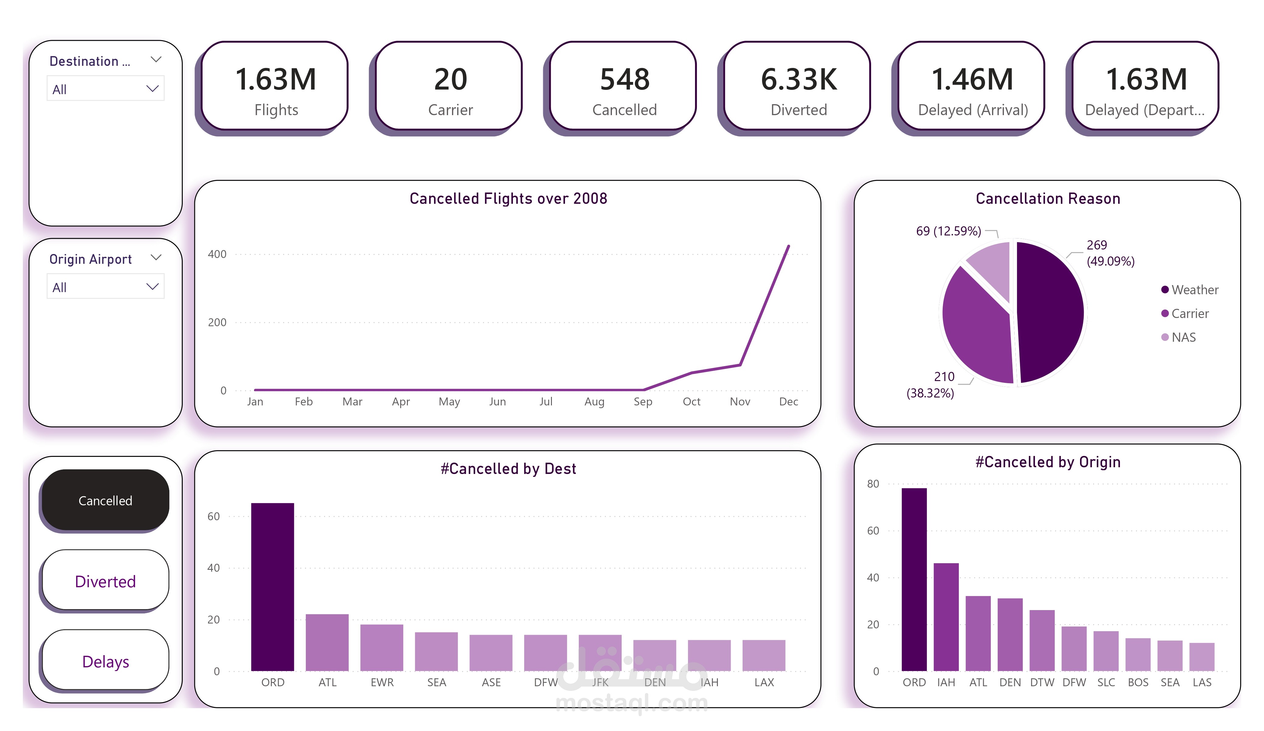 Airline Delay Analysis Dashboard
