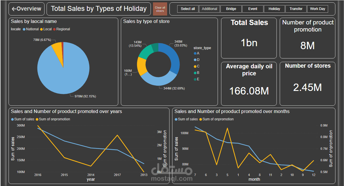 تحليل مبيعات سلسلة متاجر في الإكوادور باستخدام Power BI – رفع المبيعات وتطوير استراتيجيات التسويق