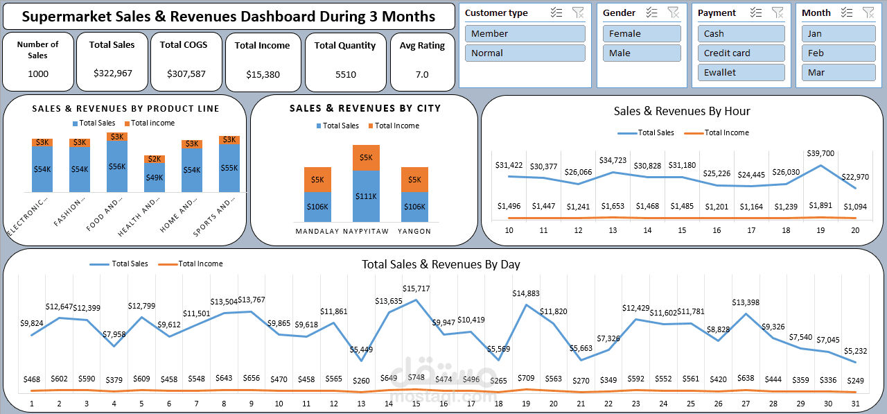 تحليل المبيعات والأرباح باستخدام Excel، Power Query، وPower Pivot