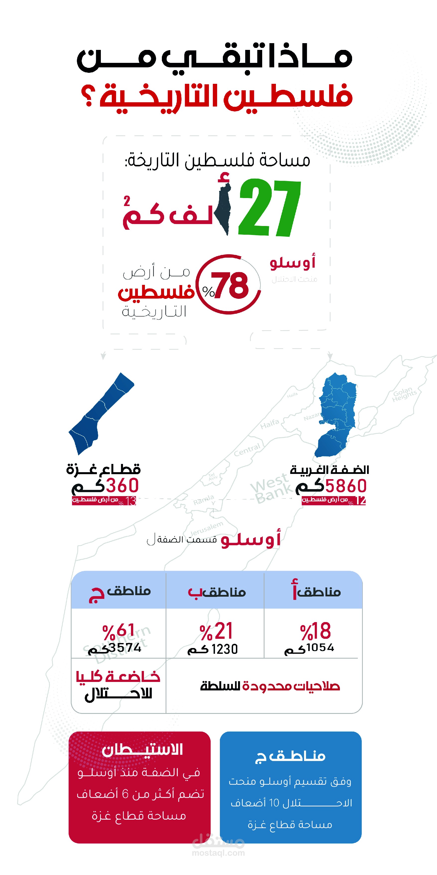 ماذا تبقي من فلسطين التاريخية