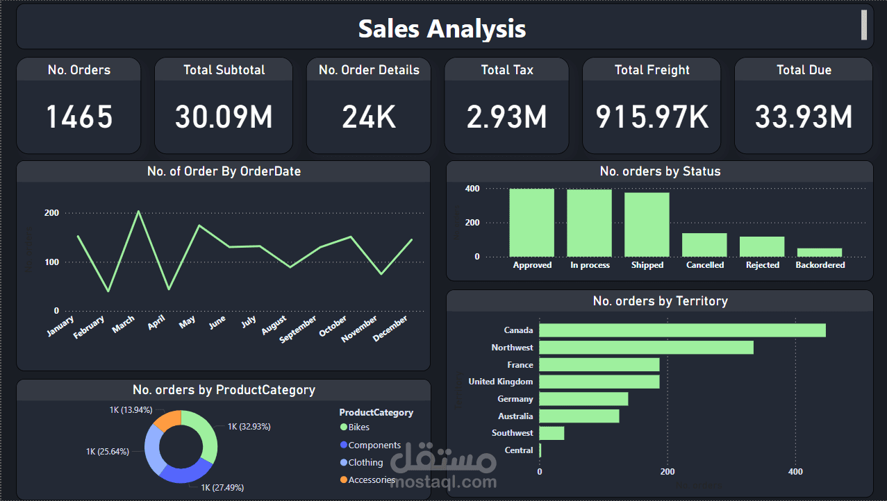 إنشاء لوحة تفاعيلة بإستخدام PowerBI