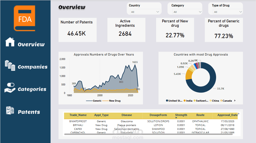 داشبورد ذكي لمتابعة براءات الأدوية وحقوق الحصرية وفق بيانات FDA