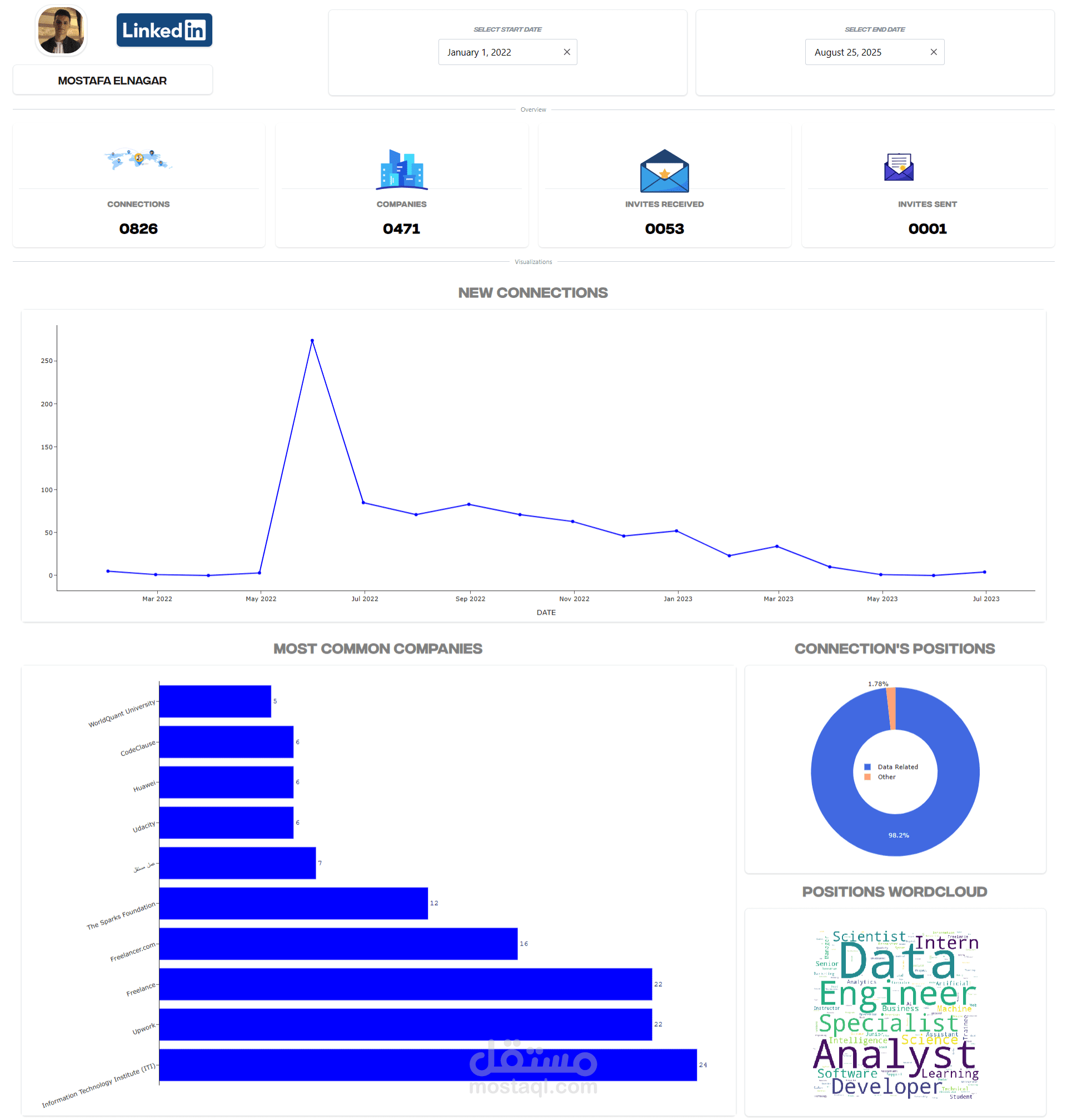 تصميم لوحة بيانات تفاعلية لبيانات linkedin كweb application
