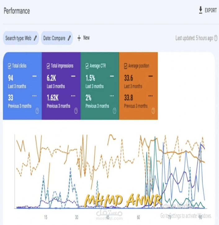موشرات الأداء لموقع أمريكي بعد مرور 3 شهور كمرحلة أولى بعد تهيئته لمحركات البحث Search Engine Optimization