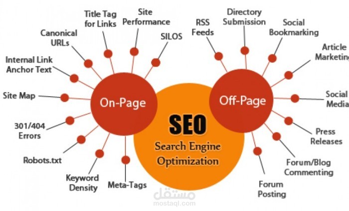 تحليل كامل للموقع باستخدام استراتيجية  on page SEO  و  off page SEO