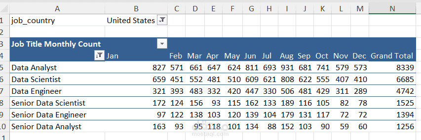تحليل مبيعات سنويه