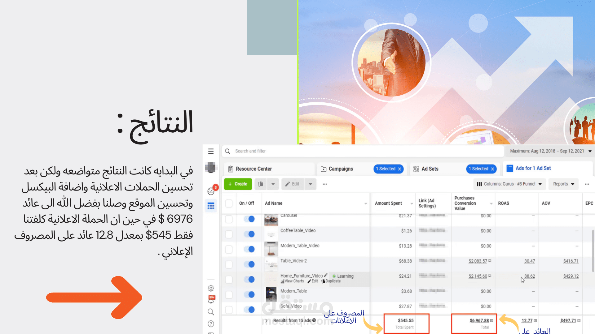 من 0 الى 12.8 عائد على المصروف الاعلانى ROAS
