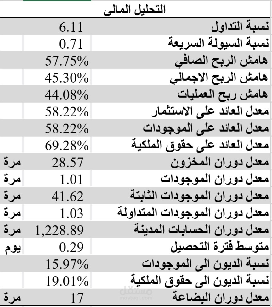 نموذج تحليل نسب مالية