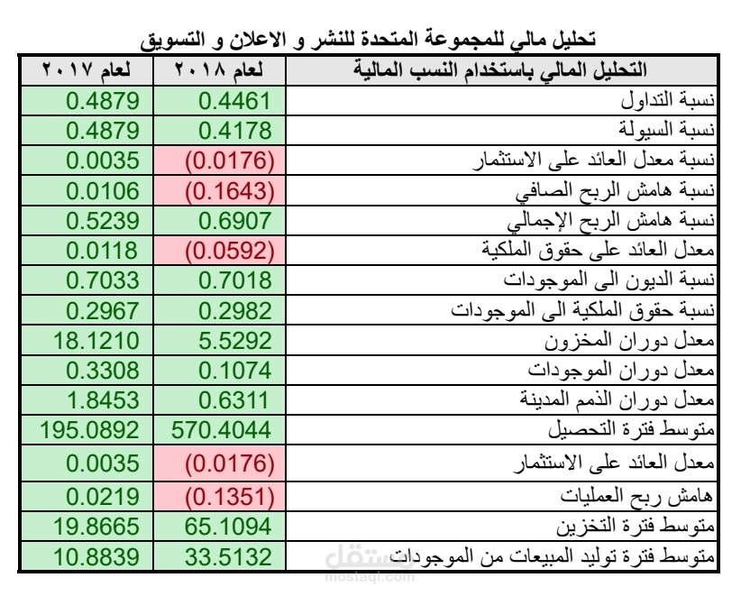 تحليل بالنسب المالية