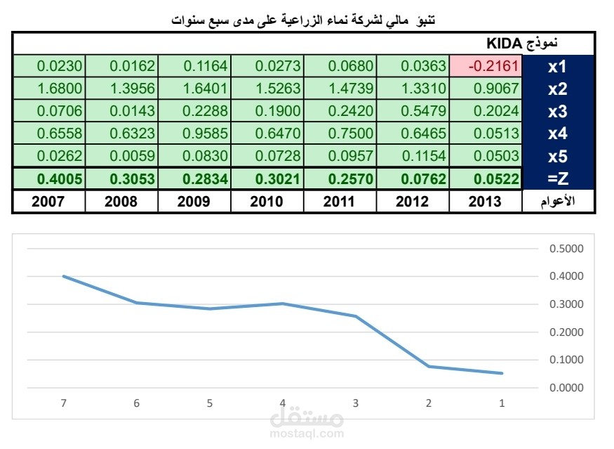 تنبؤ مالي نموذج Kida