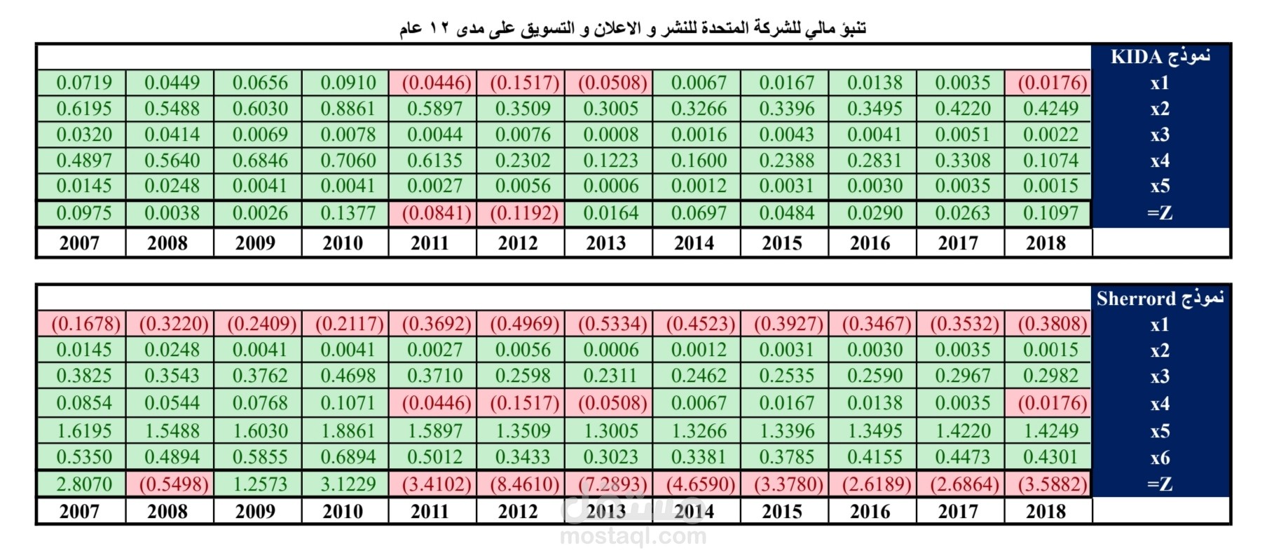 تنبؤ مالي باستخدام نموذج KIDA و Sherrord