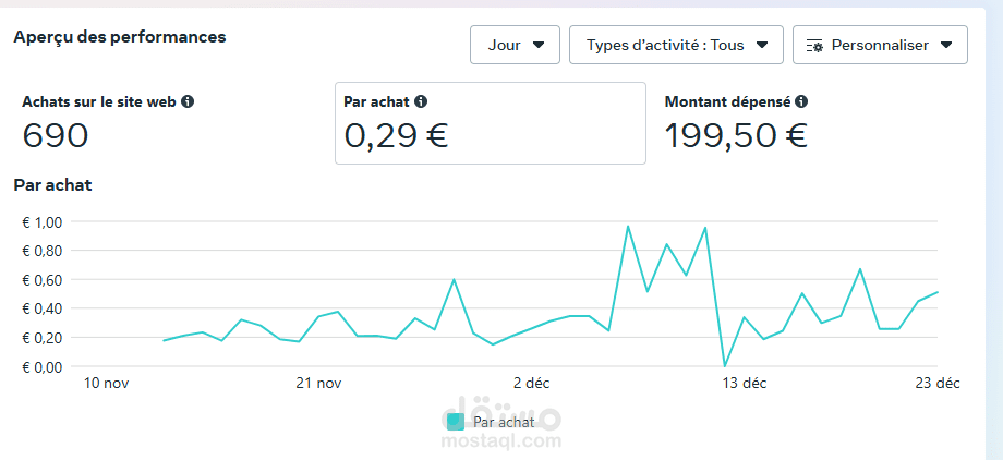 تحقيق 15,000+ طلبية عبر إعلانات مدروسة وتحويلها إلى المتجر الإلكتروني بنجاح