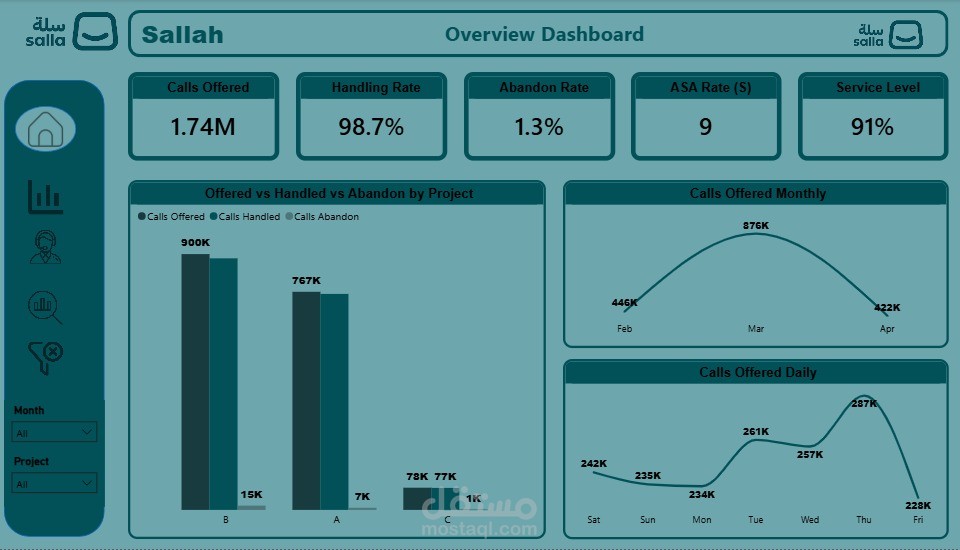 Call Center Analysis