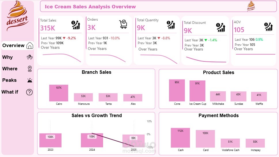 Ice Cream Sales Analysis تحليل مبيعات ايس كريم