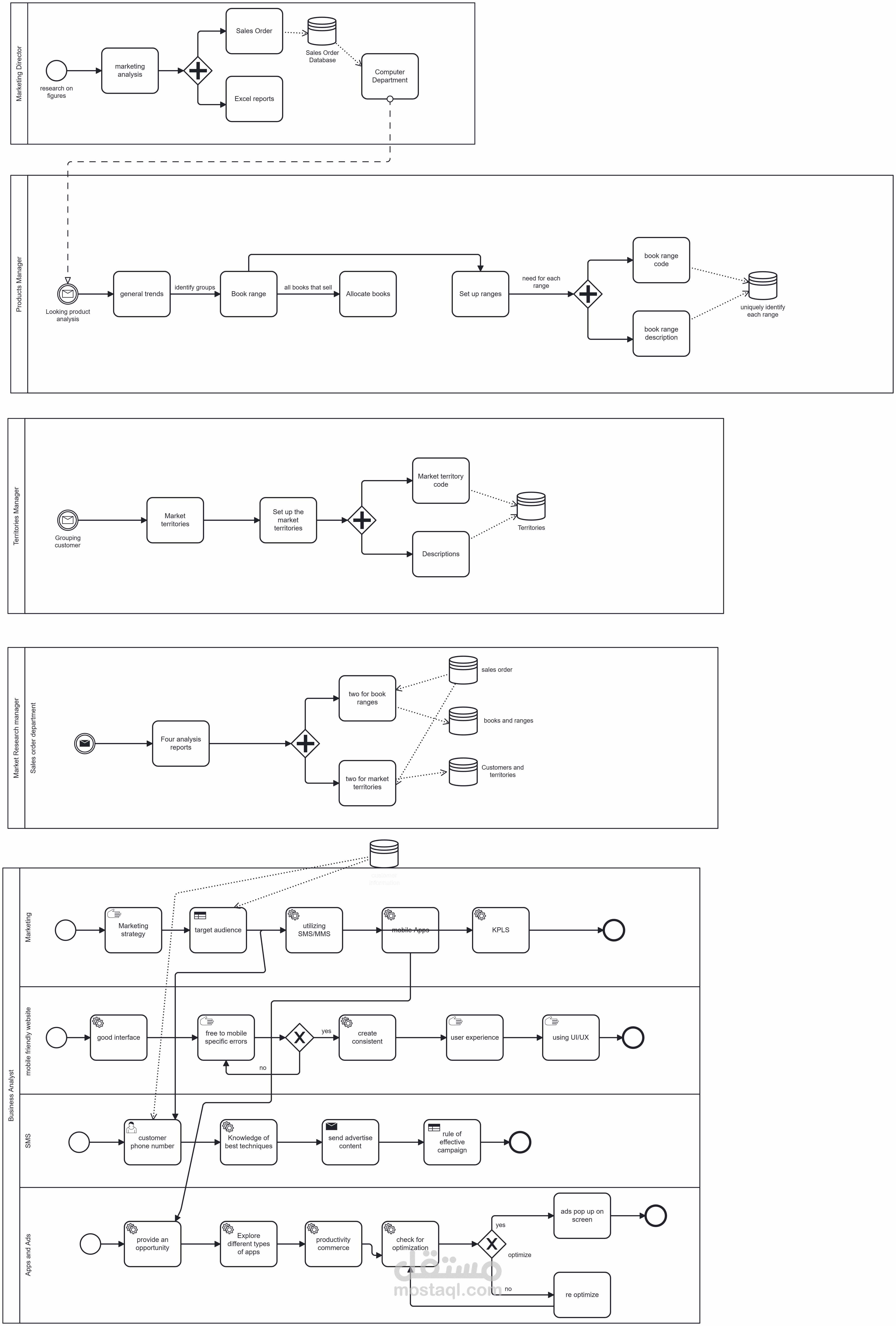 تصميم  نموذج عمليات BPMN لنظام إدارة مبيعات متكامل