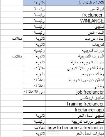 عمل كلمات مفتاحية