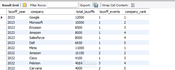 تحليل بيانات التسريحات الوظيفية العالمية باستخدام mySQL