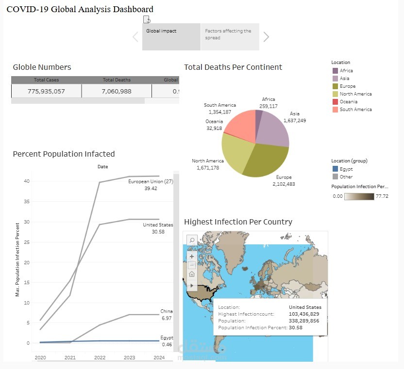 COVID-19 Global Analysis Dashboard