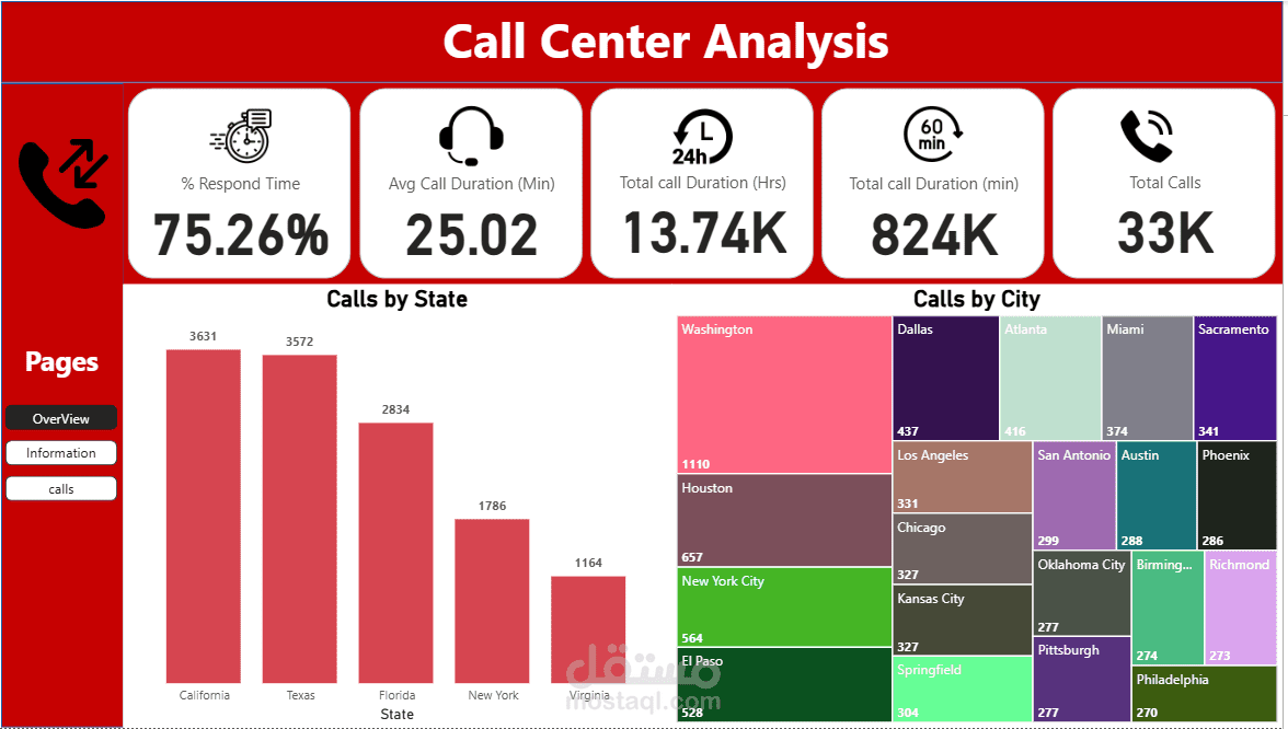 داشبورد تحليل أداء  شركة اتصالات (Call Center Analysis)