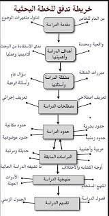 كتابة وتحرير الابحاث العلمية وفق مناهج البحث العلمي -التدقيق اللغوي - الدقة - السرعة في التنفيذ