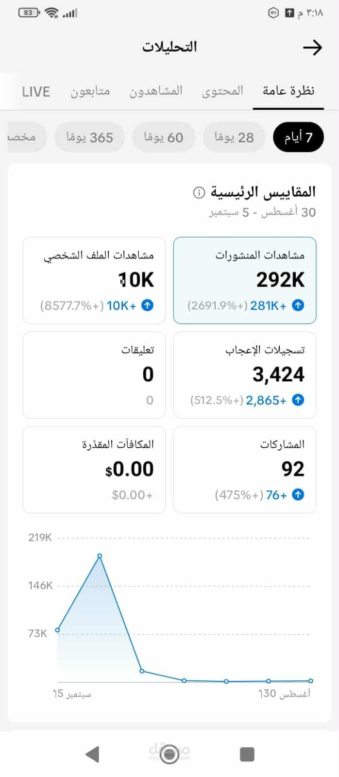 تحليل صفحة تيك توك خاصة بالسياحة فى تركيا ثانى اسبوع من ادارتها