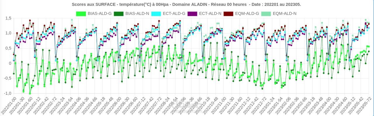 Control the ALDIN and AROME models