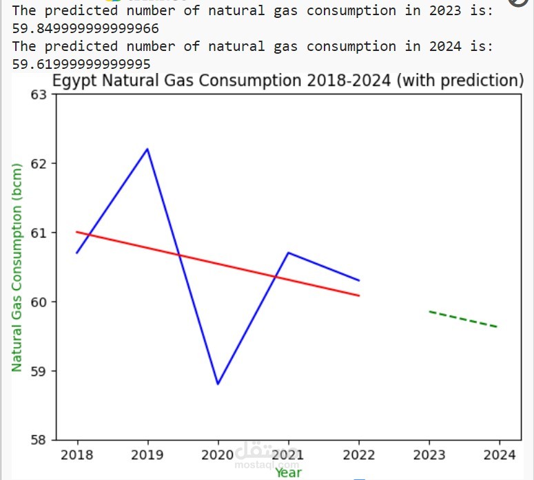 Egypt's electricity consumption, A case study using and AI.