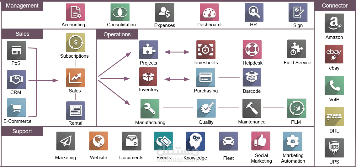 مدير مشروع Odoo erp System