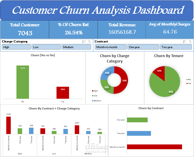 Customer Churn Analysis Dashboard (Excel Project)
