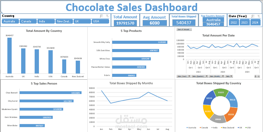 # ? Chocolate Sales Analysis Dashboard | تحليل مبيعات الشوكولاتة