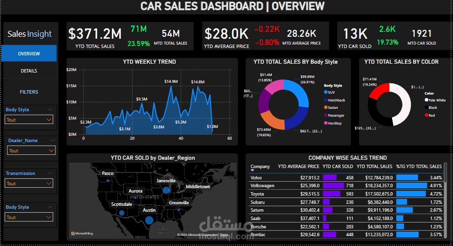 تحليل البيانات تحليل بيانات للوكالات والمصانع والمتاجر الكبرى باستخدام excel | python | sql | power bi