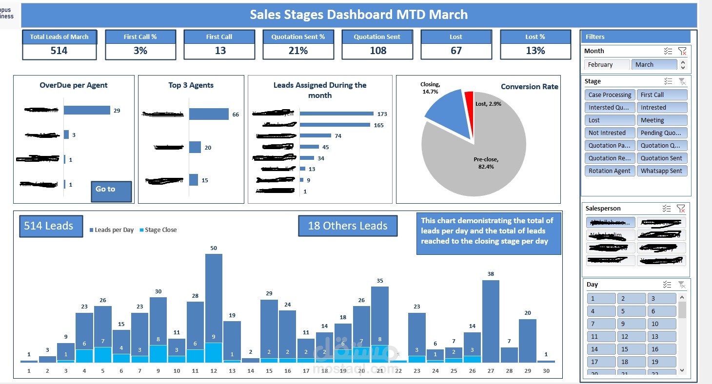 Dashboard of Sales stages