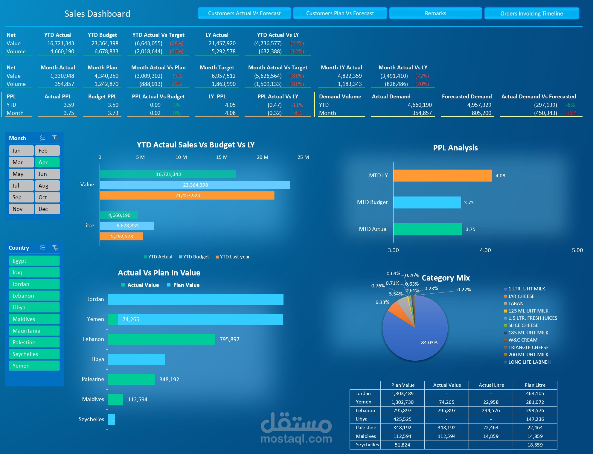 تصميم لوحة تحكم تفاعلية (Dashboard) في برنامج الأكسل لأحد الشركات الكبرى