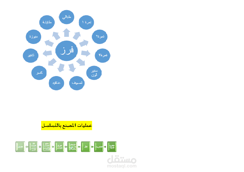 تصميم و تخطيط مراحل خط انتاج الفول السوداني