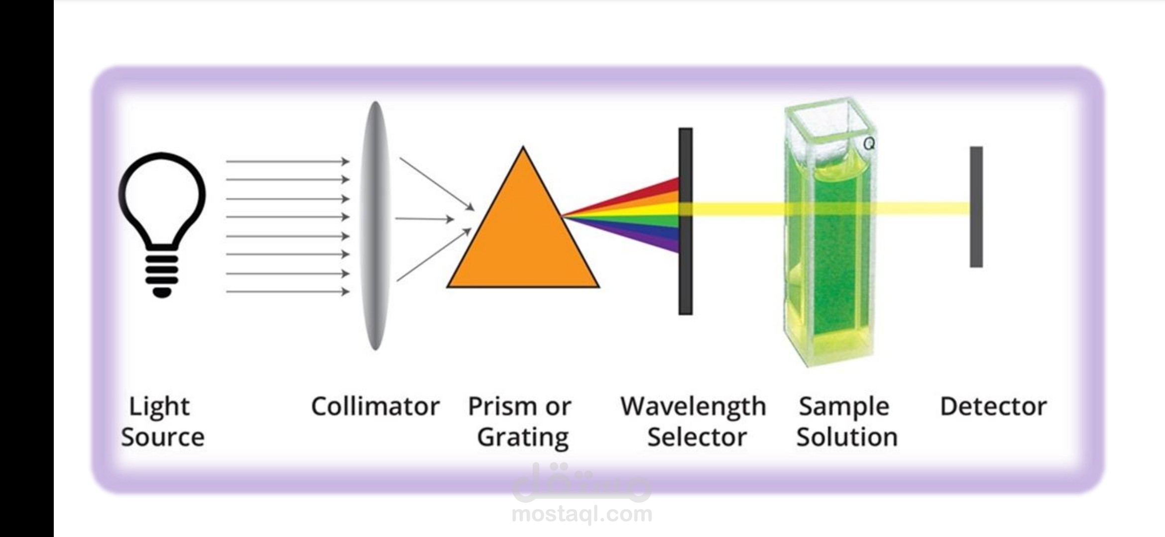 Report | UV - visible spectroscopy