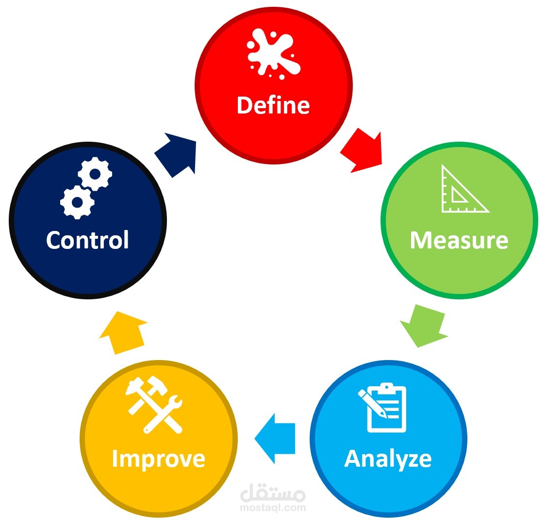 Process improvement (DMAIC cycle