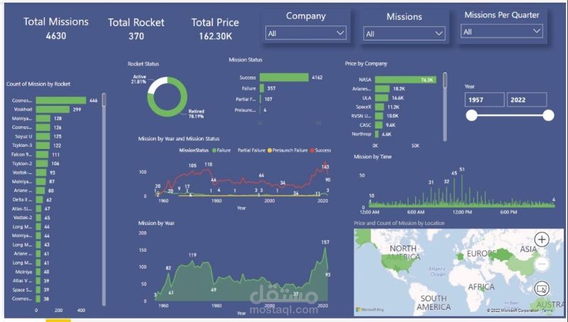 dashboard by power bi