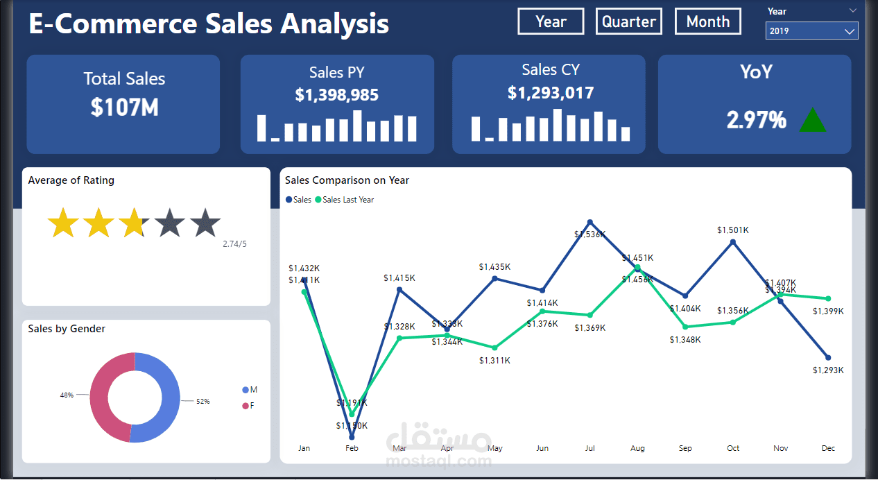 مشروع تحليل مواقع متاجر إلكترونية
