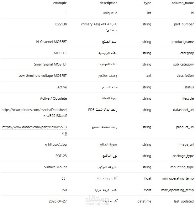 Web Scraping & Data Analytics Dashboard for diodes.com
