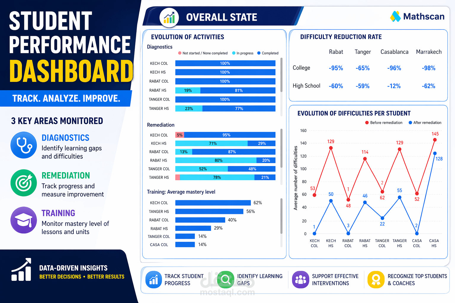 تصميم تقارير Power BI لمراقبة تطور التلاميذ واتخاذ قرارات تعليمية ذكية