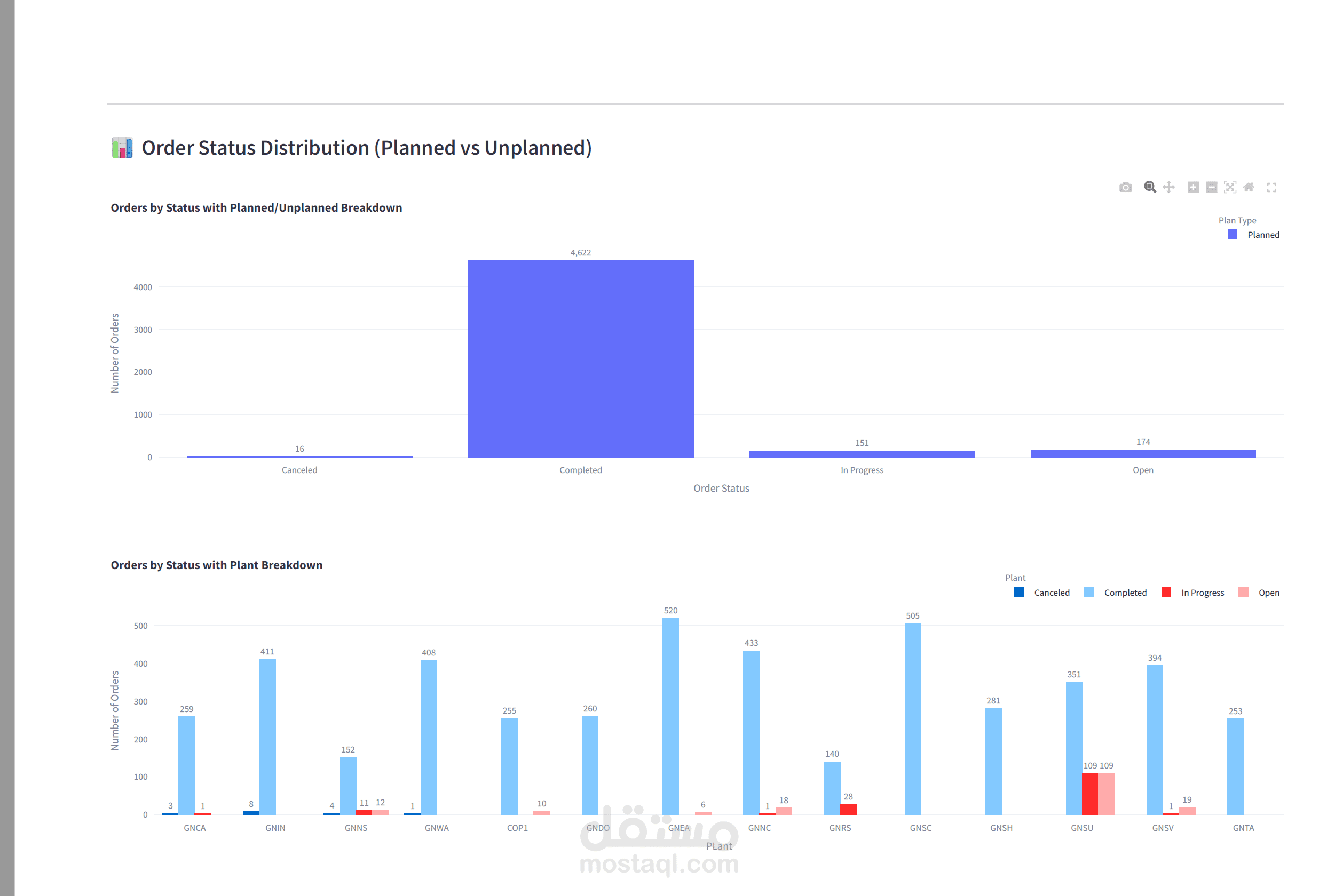 SAP PM Maintenance Order Analysis